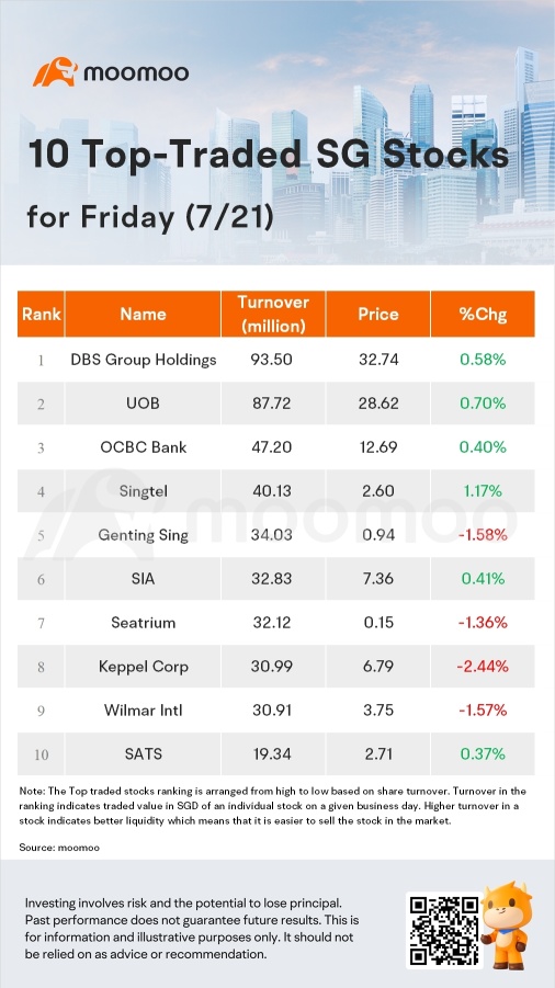 金曜日のSG movers | thaibevが最も急上昇しました。