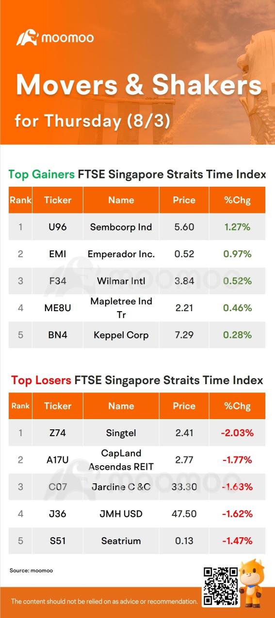 木曜日のSG Movers | sembcorp indが最大の利益を上げました。