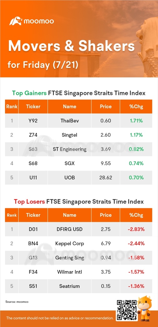 SG Movers for Friday | ThaiBev Was the Top Gainer.