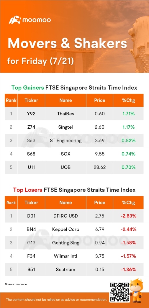 金曜日のSG movers | thaibevが最も急上昇しました。