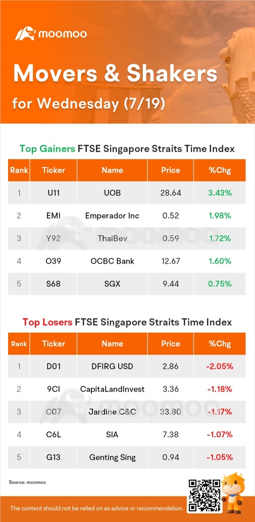 SG Movers for Wednesday | UOB Was the Top Gainer.