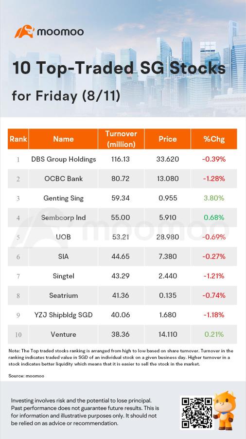 金曜日のSG Movers | genting singが最も上昇した銘柄でした。