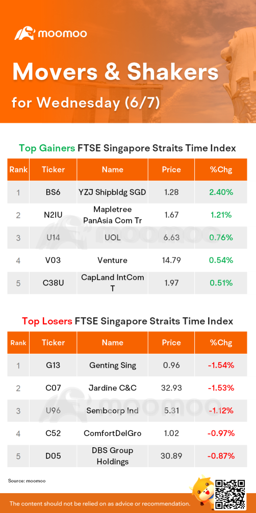 SG Movers 周三 | YZJ Shipbldg 涨幅最大。