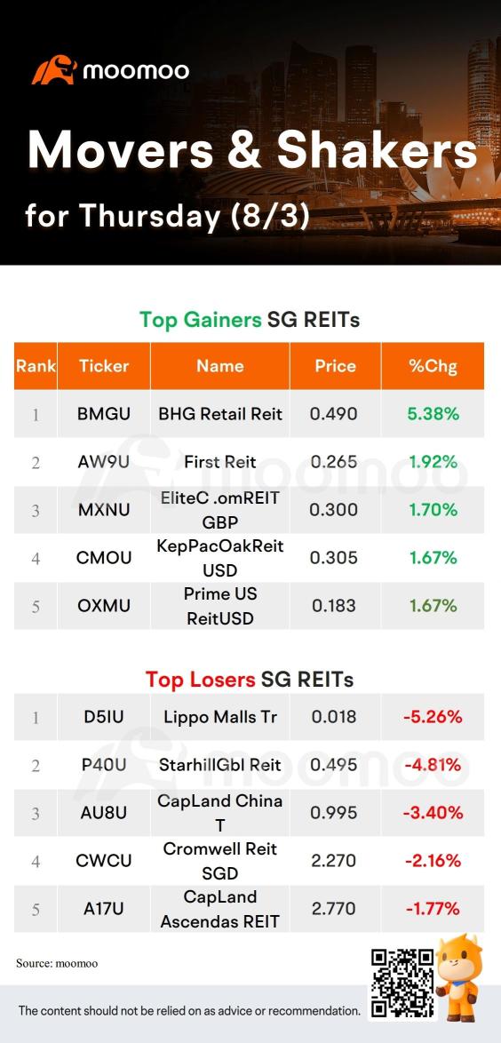 周四SG Movers | 胜科工业是涨幅最大的股票。