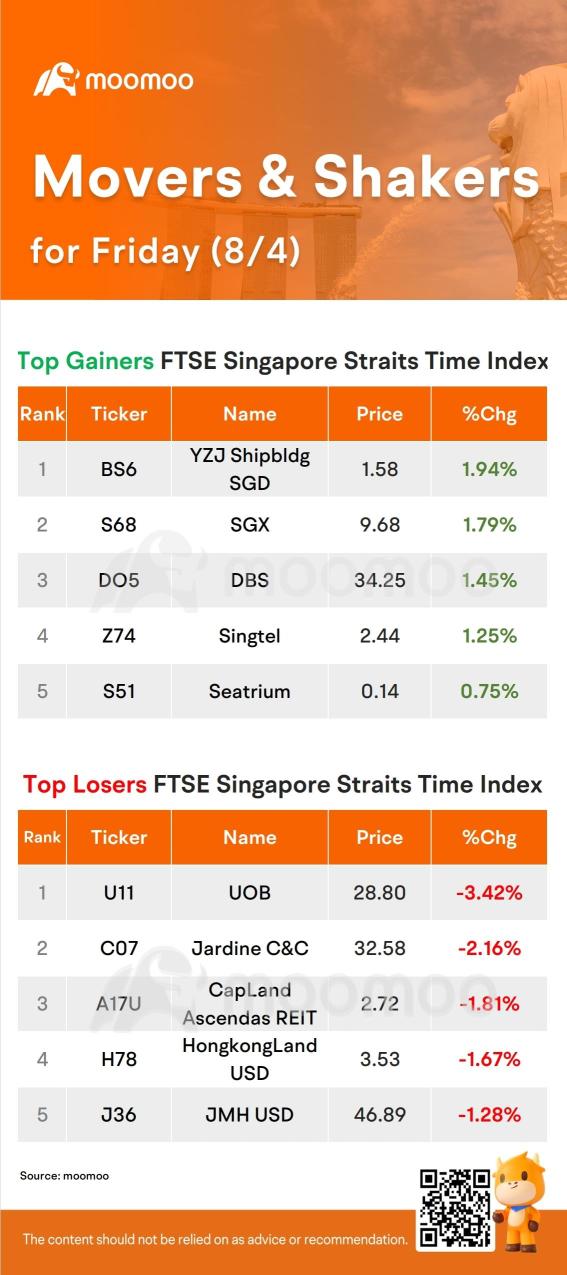 SG Movers for Friday |  YZJ Shipbldg SGD Was the Top Gainer.