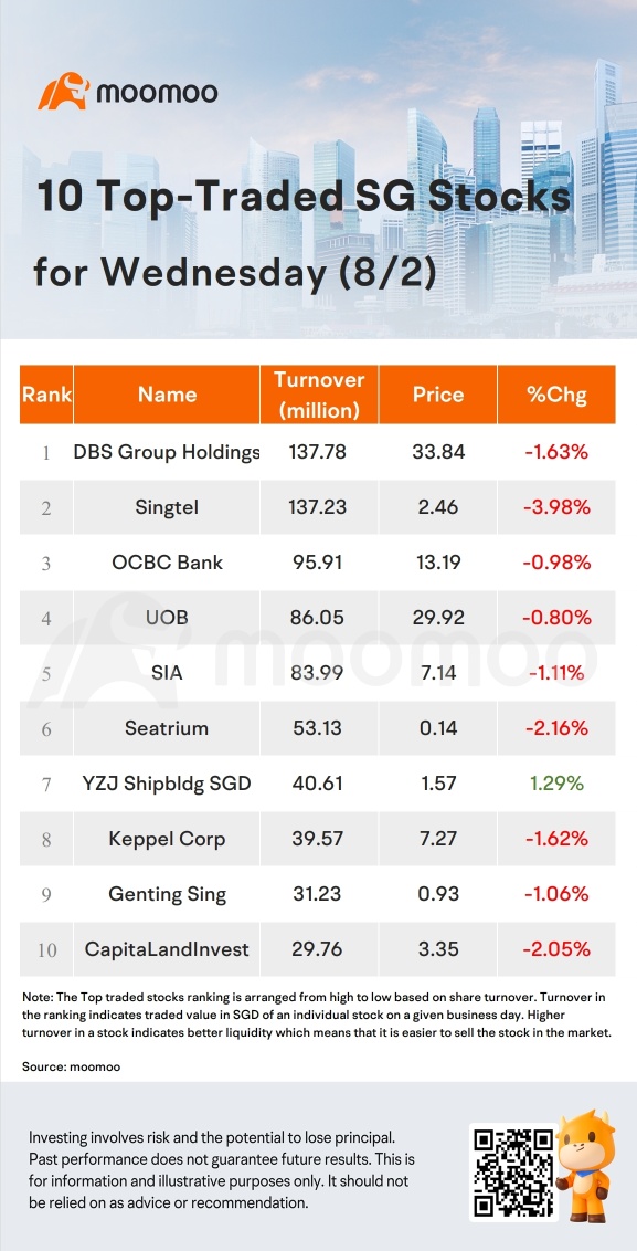 周三新加坡股市走势 | YZJ Shipbldg SGD 是涨幅最大的股票。