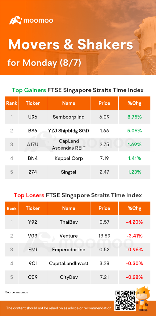 SG Movers for Monday |  Sembcorp Ind Was the Top Gainer.