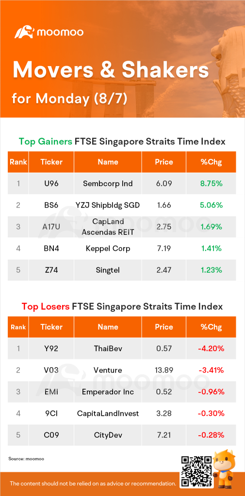 月曜日のSG Movers | Sembcorp Indはトップゲイナーでした。