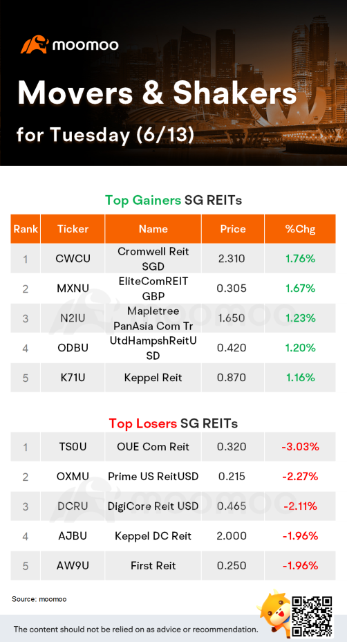 SG Movers for Tuesday | Sembcorp was the top gainer.