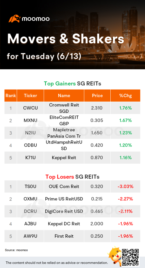 火曜日のSG Movers | Sembcorpが最も上昇しました。