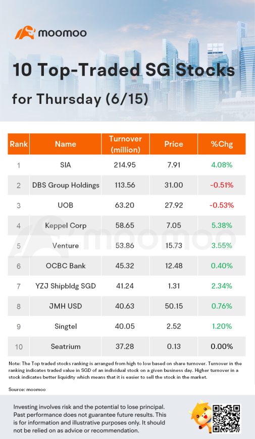 SG Movers for Thursday | Keppel Corp was the top gainer.