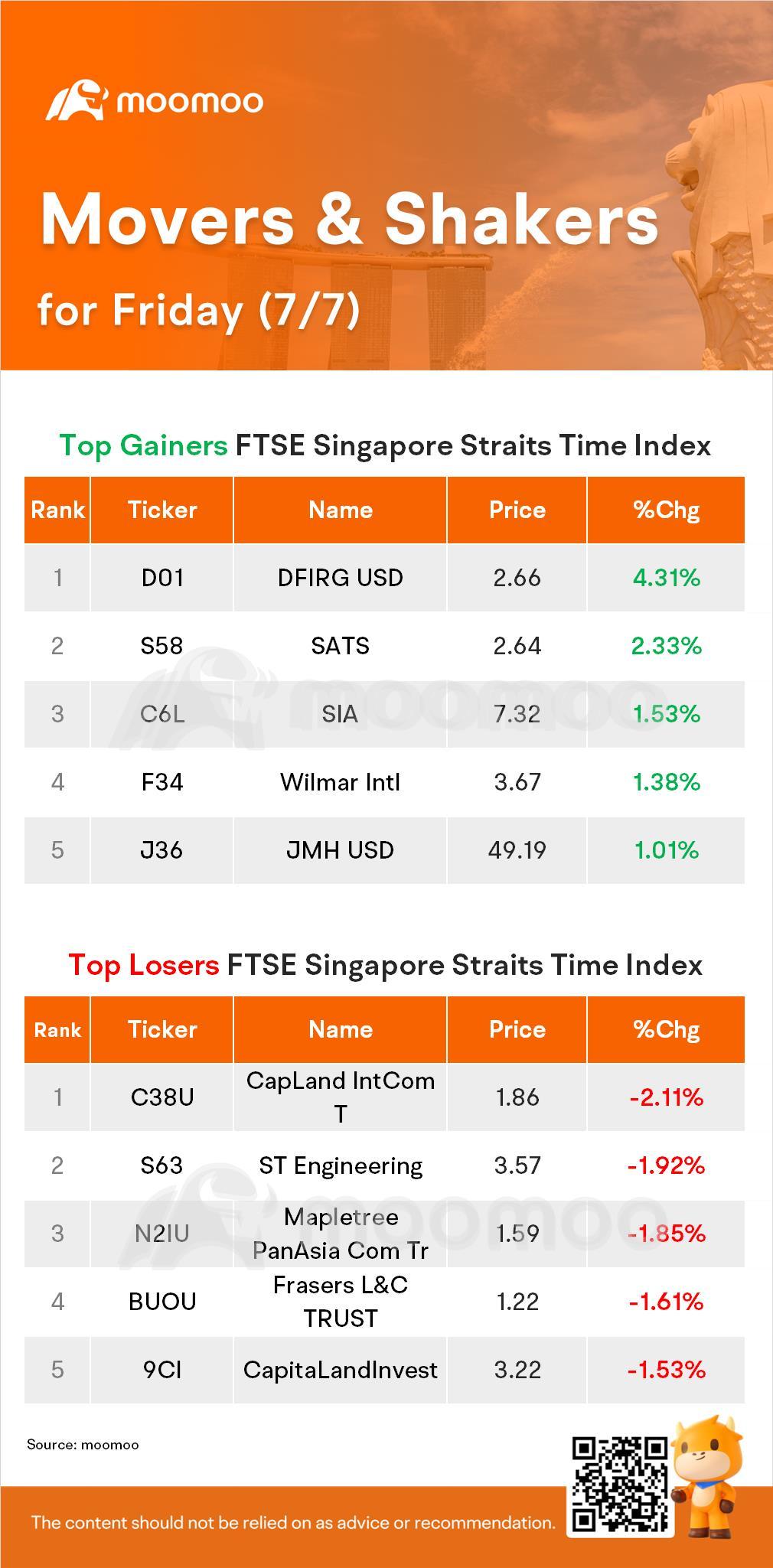 SG Movers for Friday | DFIRG USD was the top gainer.