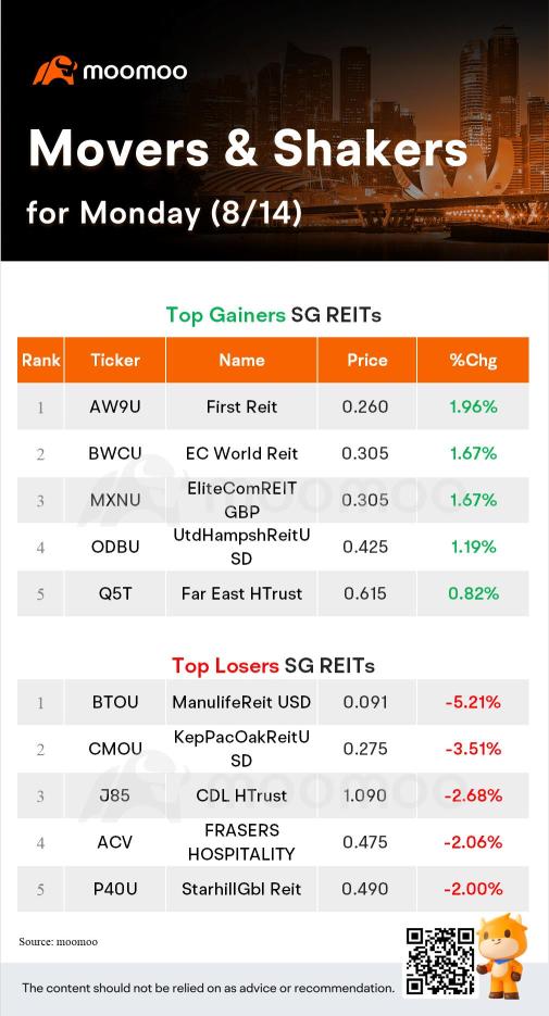 月曜日のSG Movers｜ST Engineeringは最も上昇しました。