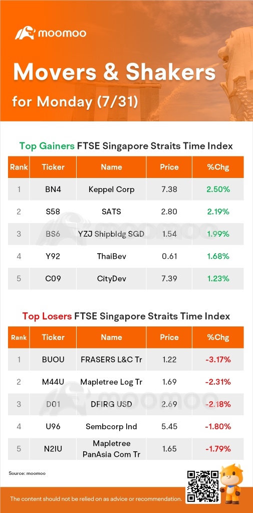 SG Movers for Monday | ケッペル社が最上位のゲイナーでした。