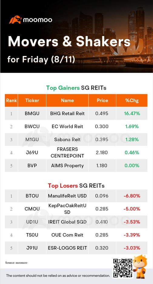 周五的SG Movers | 云顶新城是涨幅最大的股票。