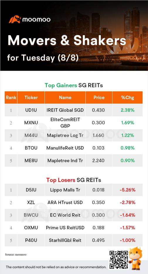 周二的SG Movers | 风险投资是涨幅最大的股票。