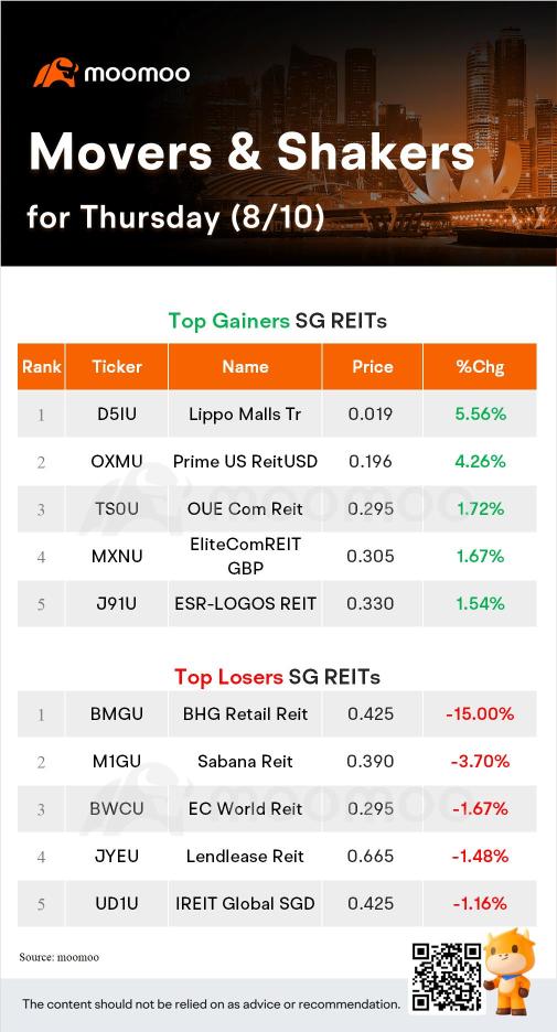 SG Movers for Thursday | SIA Was the Top Gainer.