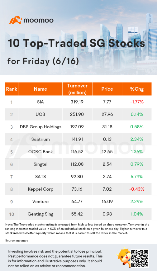 周五SG Movers | SATS是涨幅最大的股票。