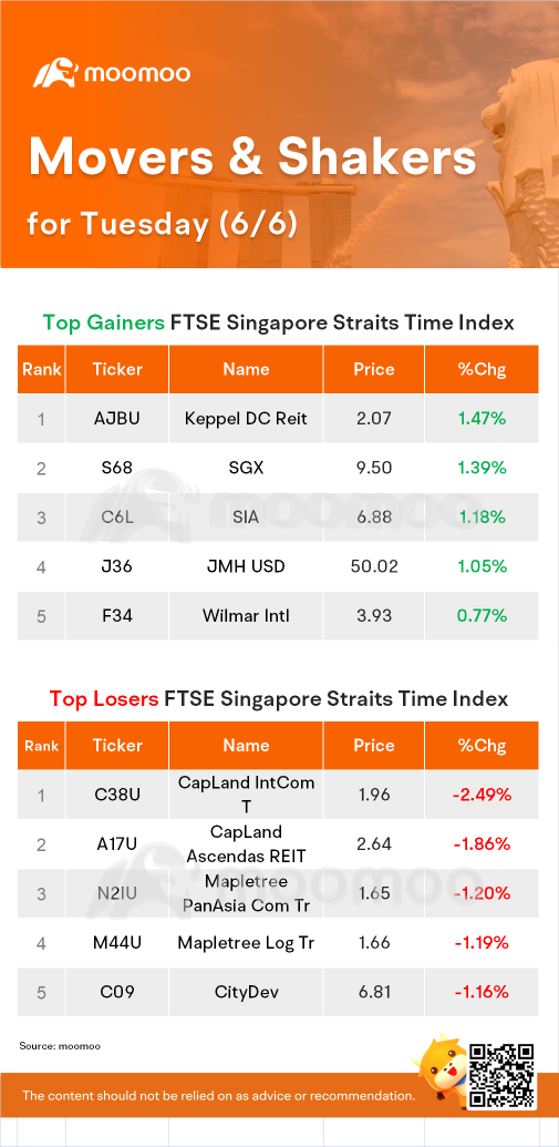 SG Movers for Tuesday | Keppel was the top gainer.