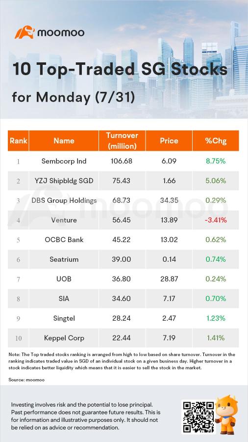 SG Movers for Monday |  Sembcorp Ind Was the Top Gainer.