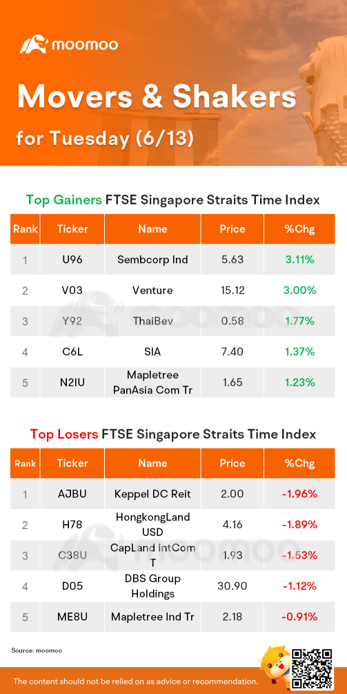 SG Movers for Tuesday | Sembcorp was the top gainer.
