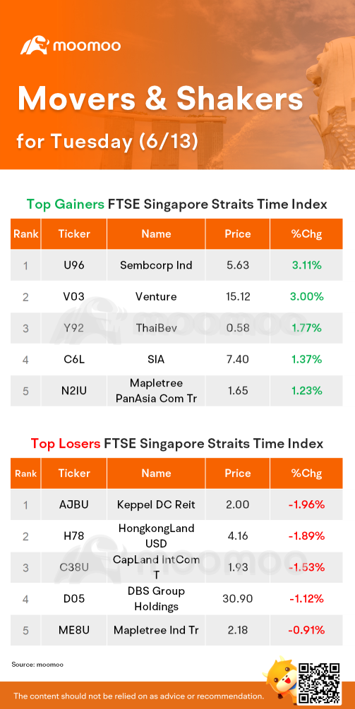 火曜日のSG Movers | Sembcorpが最も上昇しました。