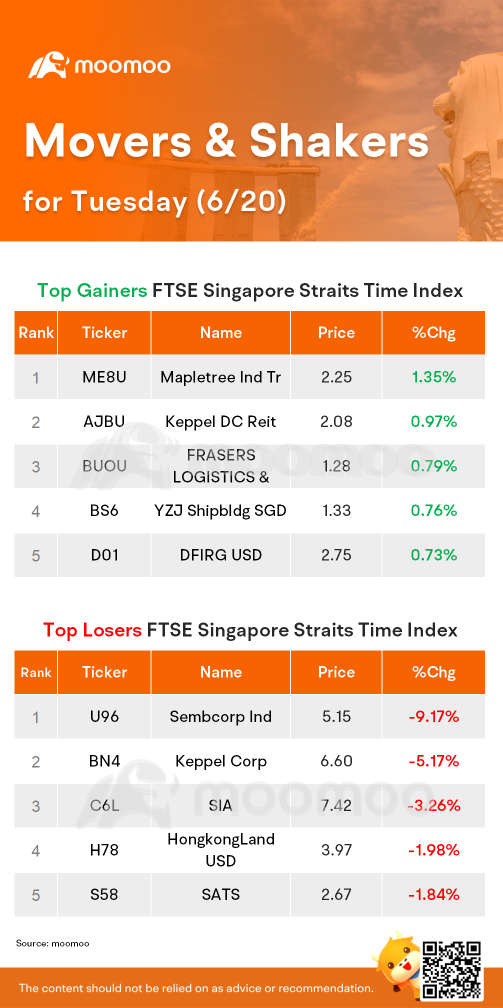周二的SG Movers | 丰树是涨幅最大的股票。