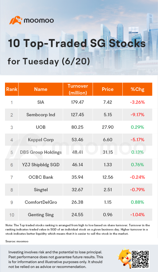 SG Movers for Tuesday | Mapletree was the top gainer.