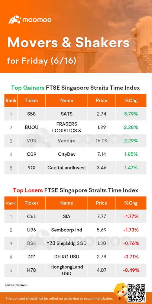 周五SG Movers | SATS是涨幅最大的股票。