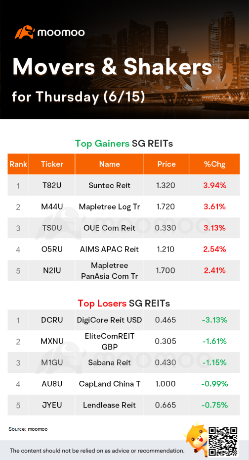 SG Movers for Thursday | Keppel Corp was the top gainer.