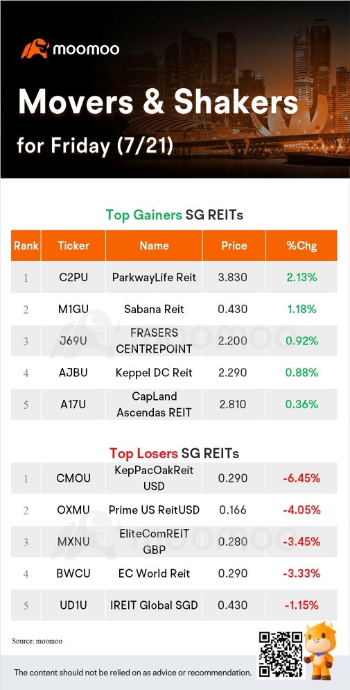 SG Movers for Friday | ThaiBev Was the Top Gainer.
