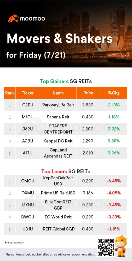 金曜日のSG movers | thaibevが最も急上昇しました。