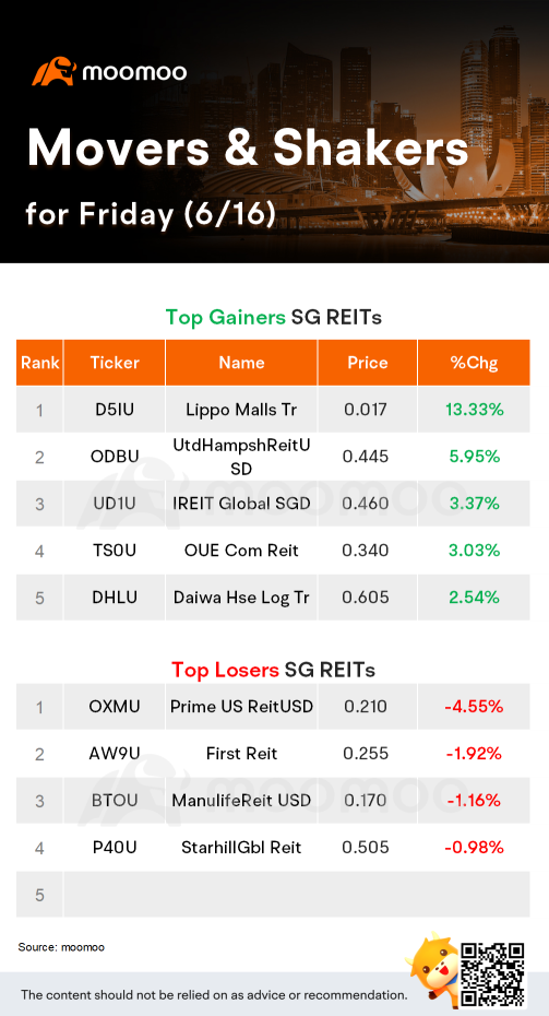 SG Movers for Friday | SATS was the top gainer.