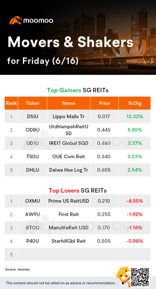 周五SG Movers | SATS是涨幅最大的股票。