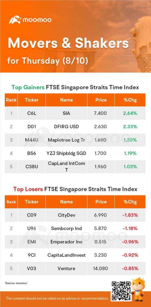 周四SG Movers | 新航是涨幅最大的股票。