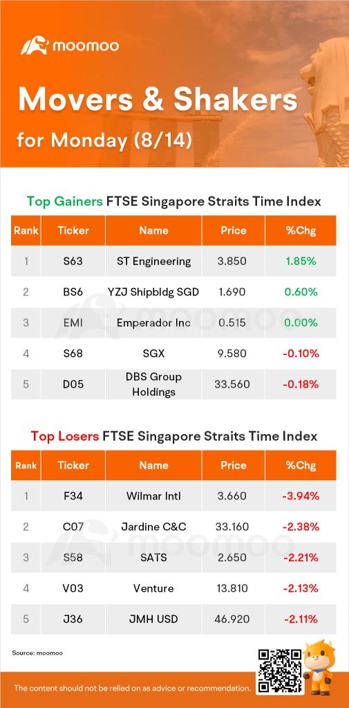 月曜日のSG Movers｜ST Engineeringは最も上昇しました。