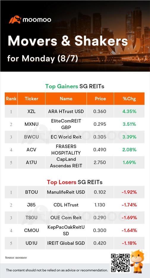 月曜日のSG Movers | Sembcorp ind が最高のゲインを記録しました。