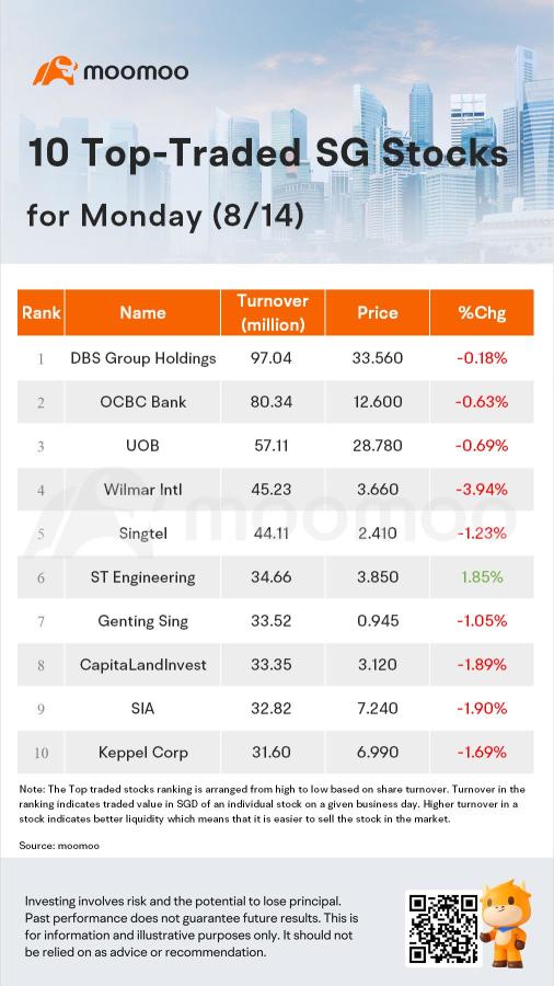 周一的 SG Movers | ST Engineering 是涨幅最大的股票。