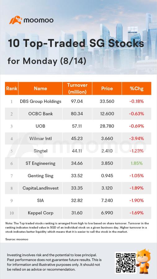 SG Movers for Monday | ST Engineering Was the Top Gainer.