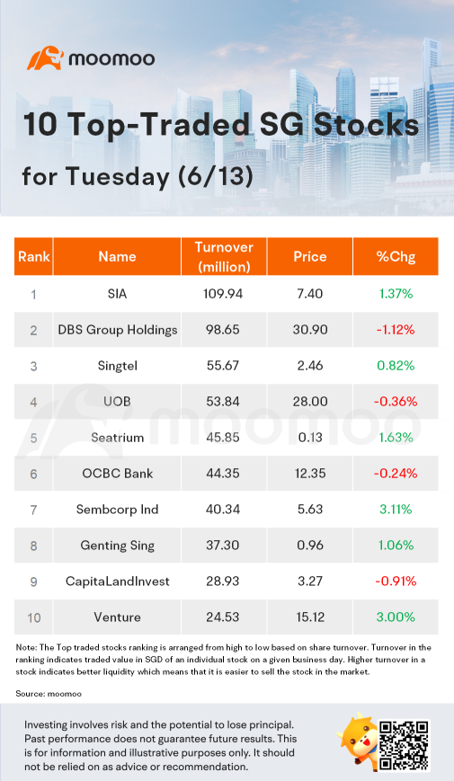 火曜日のSG Movers | Sembcorpが最も上昇しました。