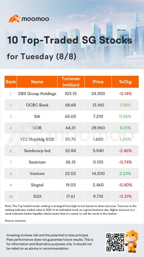 周二的SG Movers | 风险投资是涨幅最大的股票。