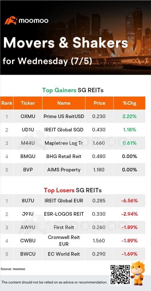SG Movers for Wednesday | YZJ Shipbldg was the top gainer.