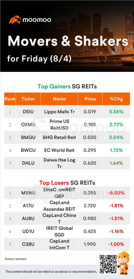 SG Movers for Friday |  YZJ Shipbldg SGD Was the Top Gainer.