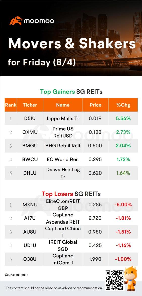 金曜日のSG Movers | yzj shipbldg sgdは最高の利益を得ました。