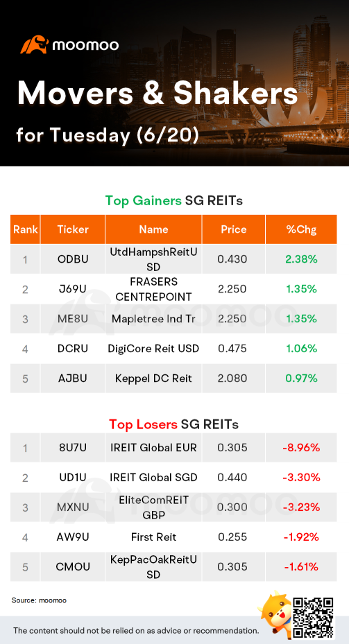 SG Movers for Tuesday | Mapletree was the top gainer.