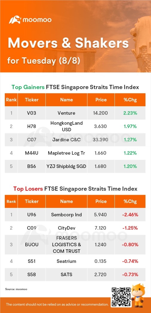 SG Movers for Tuesday | Venture Was the Top Gainer.