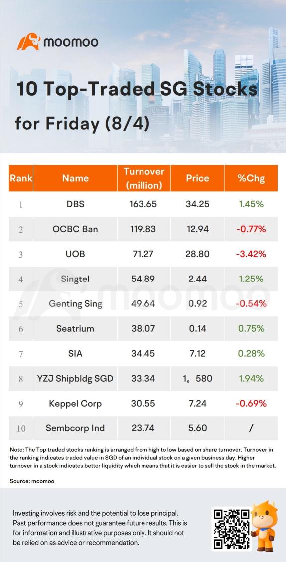 周五新加坡股市走势 | YZJ Shipbldg SGD 是涨幅最大的股票。