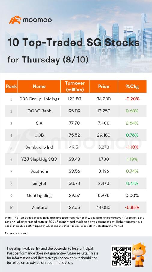 SG Movers for Thursday | SIA Was the Top Gainer.