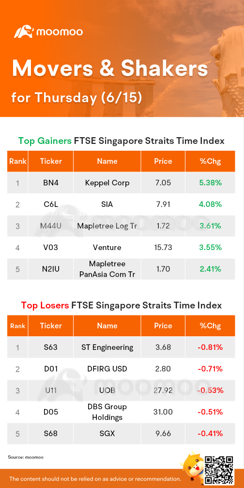 SG Movers for Thursday | Keppel Corp was the top gainer.