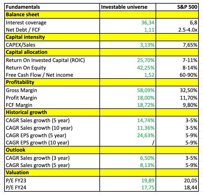 A comparison of the fundamentals of the investable universe versus the $S&P 500 Index (.SPX.US)$ :